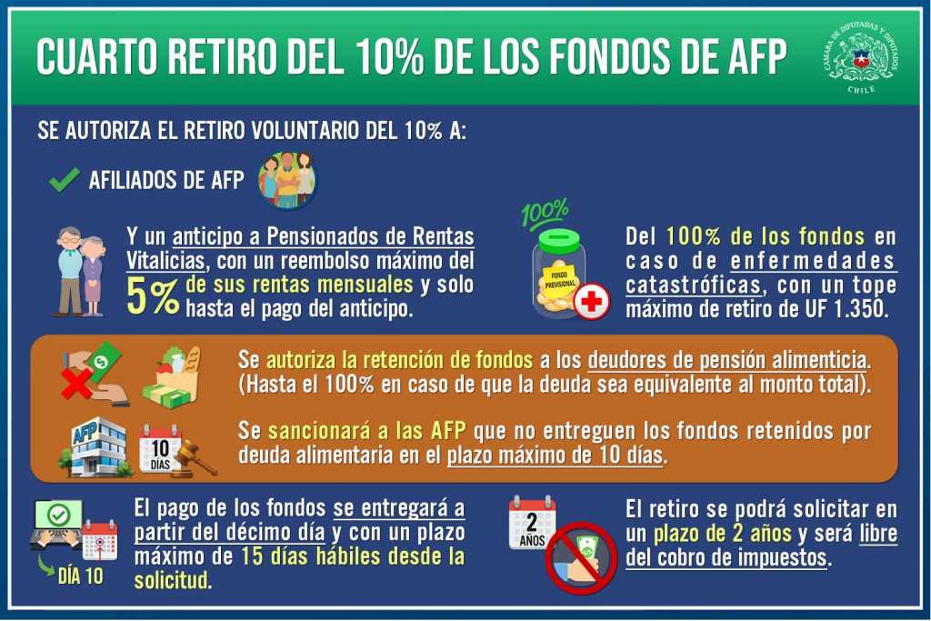 Cuarto retiro aprobado en la Cámara de Diputadas y Diputados