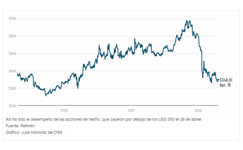 Gráfico de acciones de Netflix