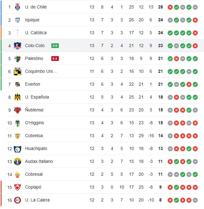 TABLA DE POSICIONES CAMPEONATO NACIONAL