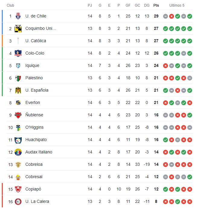 TABLA DE POSICIONES CAMPEONATO NACIONAL