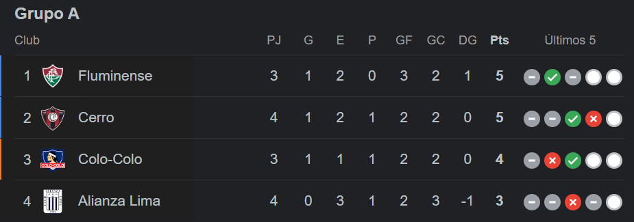 TABLA POSICIONES GRUPO A COPA LIBERTADORES