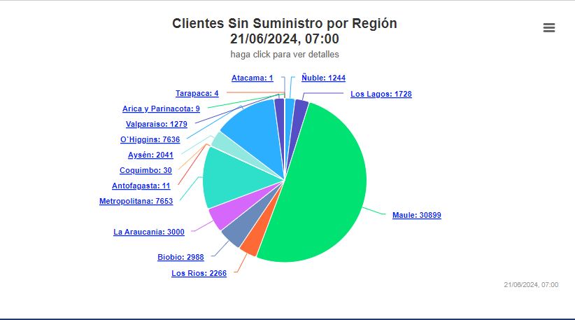 Más de 60 mil clientes se encuentran sin suministro eléctrico a nivel nacional por las lluvias/SEC