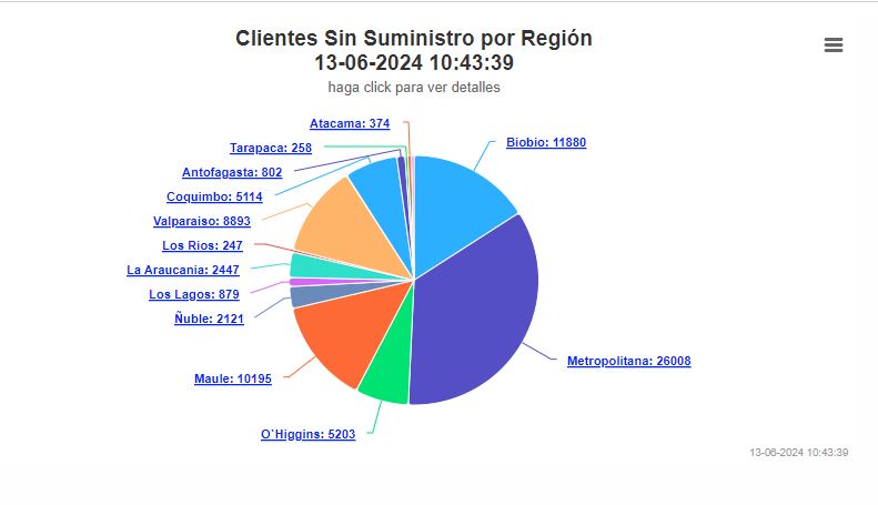 Intenso sistema frontal provoca que más de 76 mil personas estén sin luz a nivel nacional/SEC