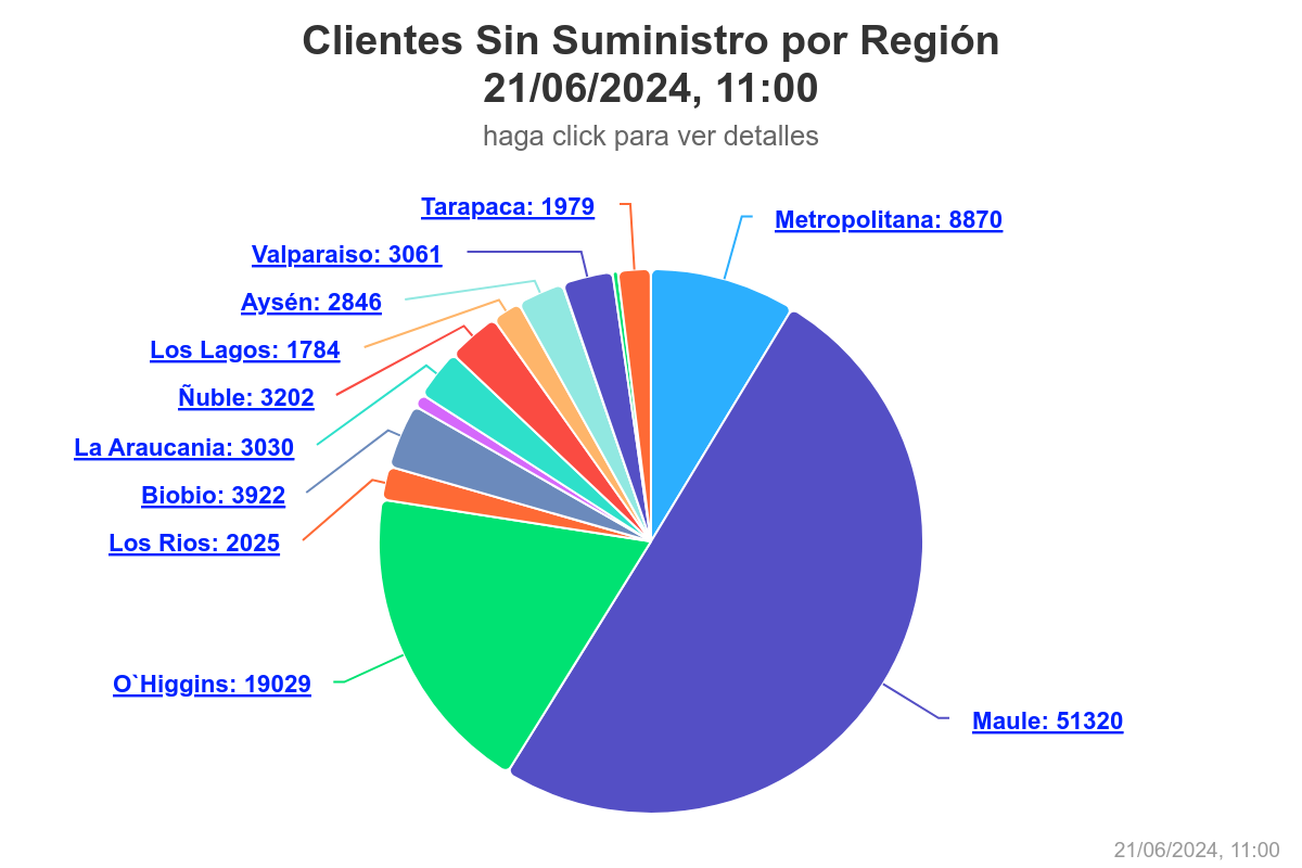 Sistema frontal: Hay más de 100 mil personas sin luz a nivel nacional/SEC