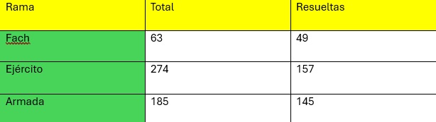 Fuerzas Armadas registran más de 500 denuncias internas por acoso o abuso sexual en los últimos 5 años